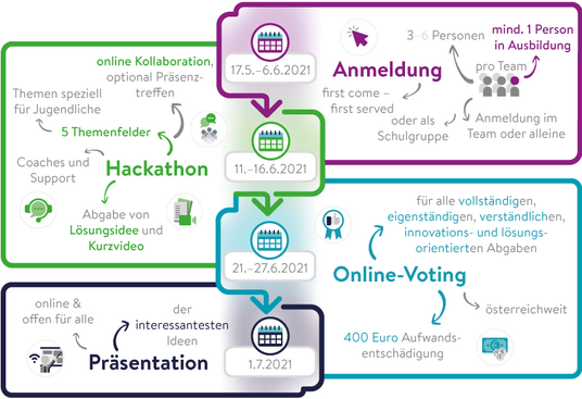 Grafik Ablauf Hackathon