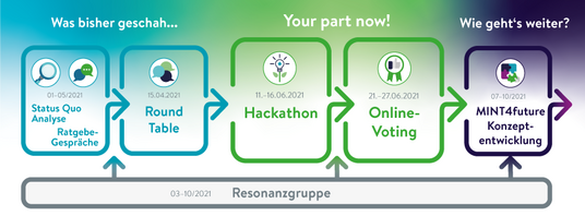 Grafik Prozessablauf MINT4future