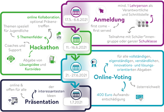 Grafik Ablauf Mint4future Hackathon